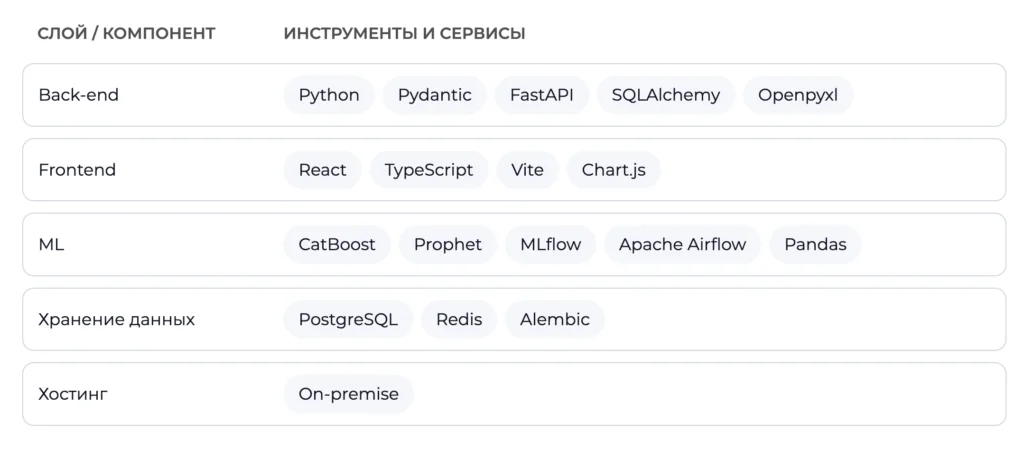 Технологическая архитектура ML-системы OSMI IT: Python, FastAPI, CatBoost, Prophet, MLflow, PostgreSQL, on-premise хостинг