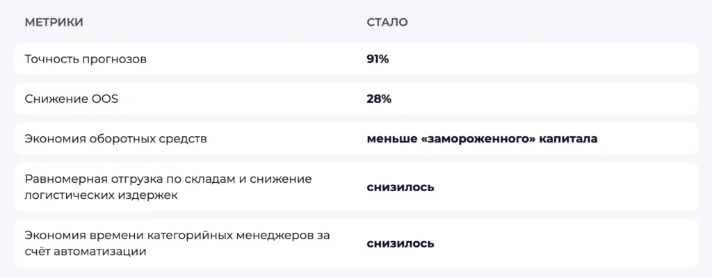 Результаты внедрения системы прогнозирования спроса OSMI IT: точность 91%, снижение out-of-stock на 28%, экономия оборотных средств
