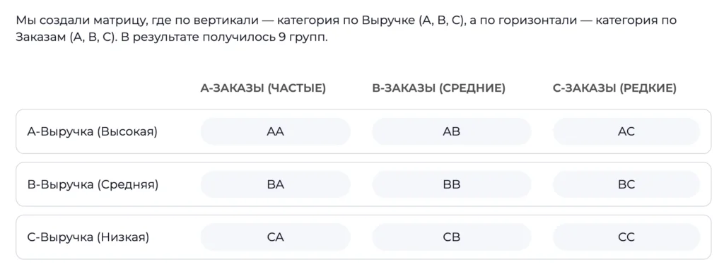Матрица двухфакторного ABC-анализа товаров по выручке и заказам: 9 групп от AA до CC для приоритизации управления запасами