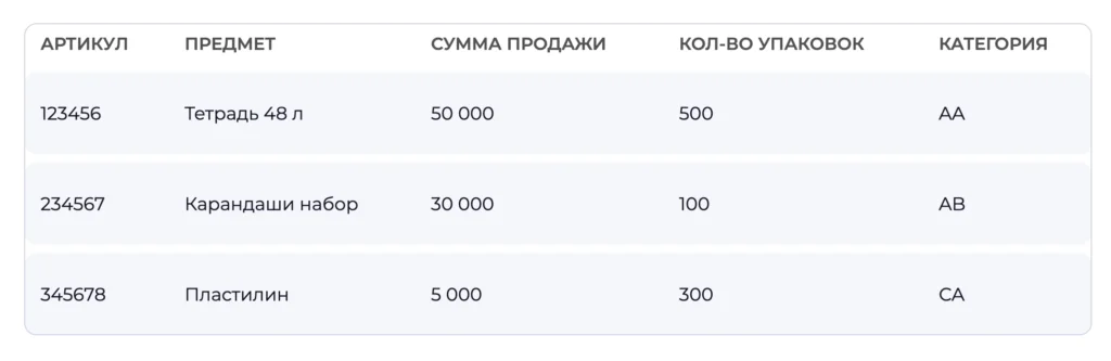 Таблица ABC-анализа товаров: тетрадь AA, карандаши AB, пластилин CA — пример сегментации ассортимента.