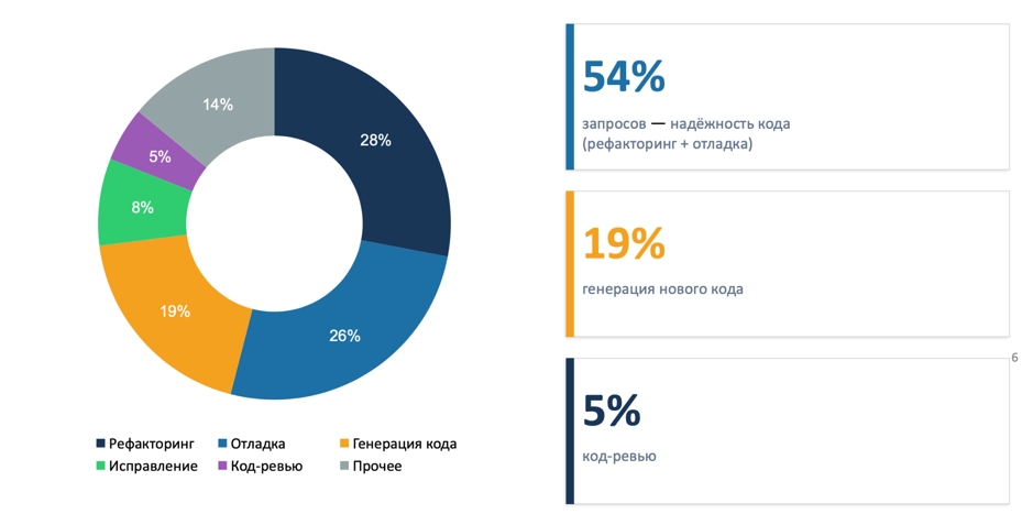 Диаграмма запросов к ИИ-ассистенту: 54% — надёжность кода (рефакторинг и отладка), 19% — генерация нового кода, 5% — код-ревью