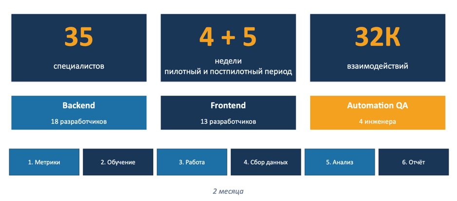 Параметры пилота Veai: 35 специалистов, 9 недель, 32 000 взаимодействий — Backend, Frontend и Automation QA