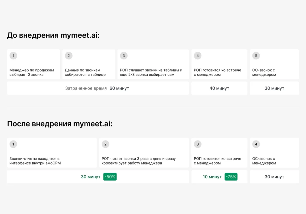 Сравнение временных затрат до и после использования сервиса mymeet.ai