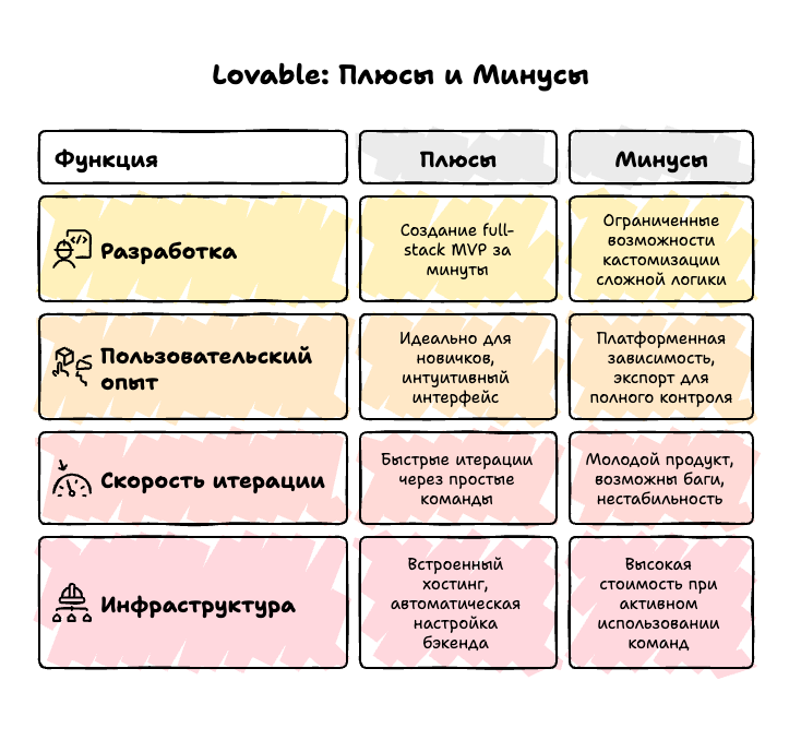 Интерфейс Lovable создание MVP
