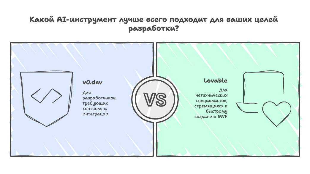 Сравнительная таблица v0 vs Lovable